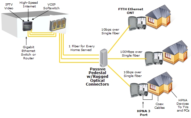 Point to Point Ethernet network